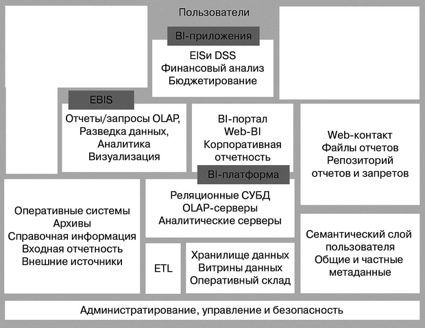  Пример общей корпоративной BI-архитектуры 