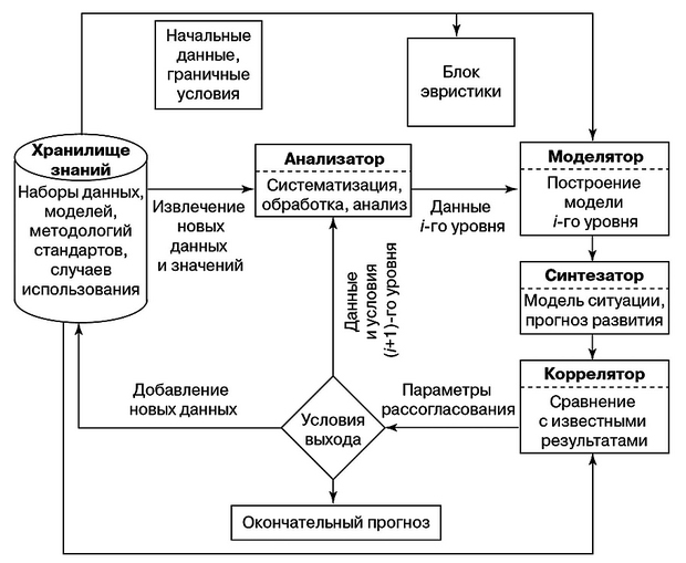 Схема интеллектуальной самообучающейся подсистемы 