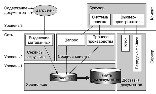  Трехуровневая DDM-архитектура 