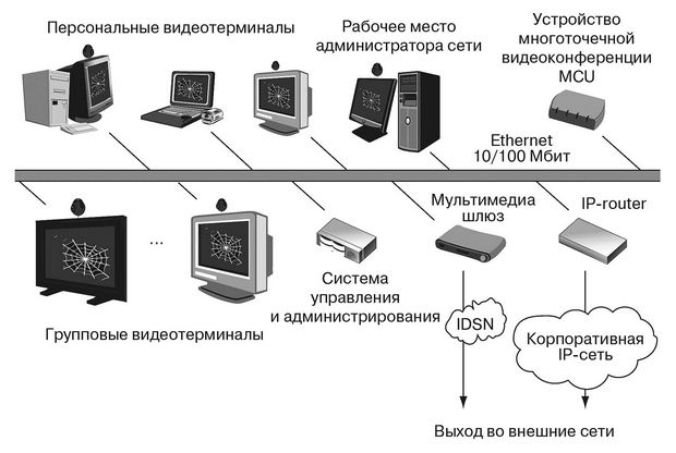  Многоточечная ВКС в локальной сети 