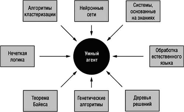  Области знания и технологии, используемые  интеллектуальными агентами 