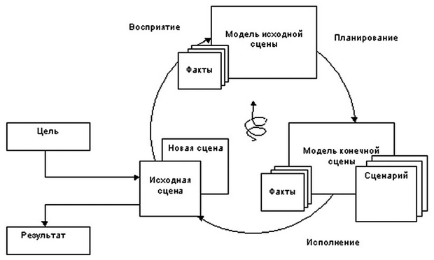  Схема мышления интеллектуального агента 