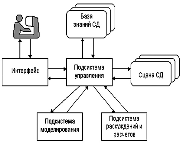  Примерная архитектура интеллектуальной системы 