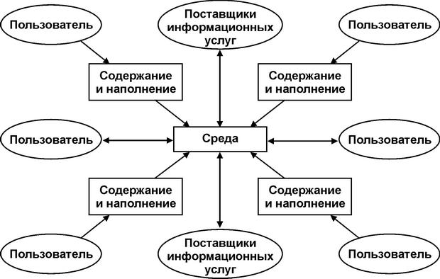  Модель информационной гиперсреды 