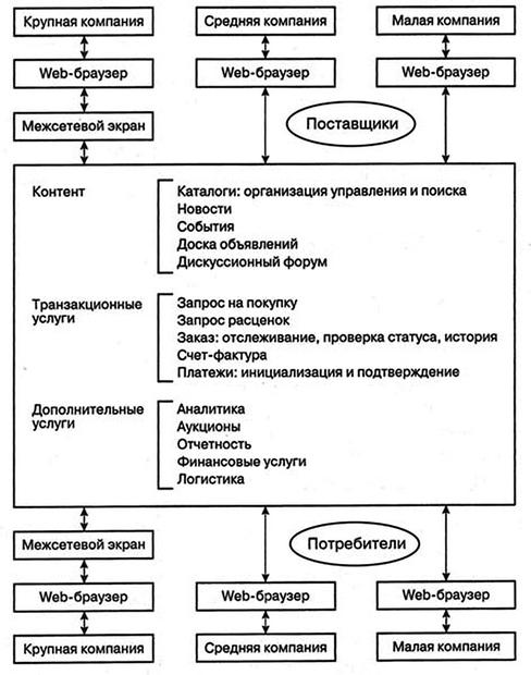  Виртуальные B2B-площадки 
