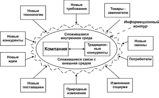  Внешние и внутренние факторы, вызывающие изменения  в структуре и политике компании 