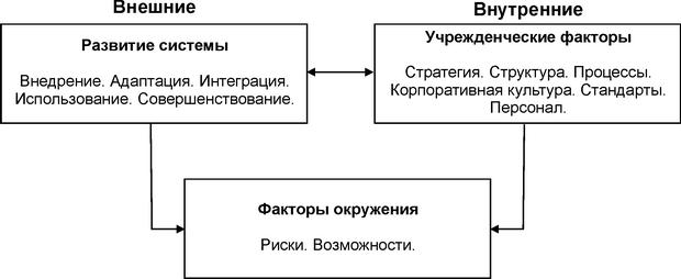  Процесс взаимодействия внешних и внутренних факторов развития компании 