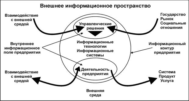  Информационный контур и информационное поле  предприятия 