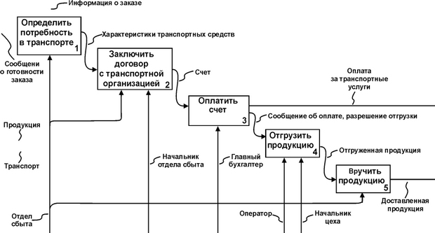  Пример функциональной модели процесса отгрузки и доставки 