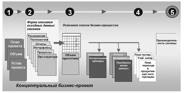  Примерный состав документации по процессу внедрения ИС 