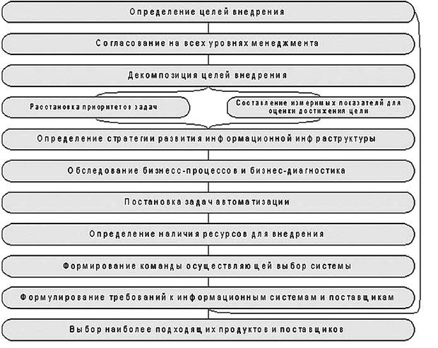 Практические шаги по внедрению КИС 