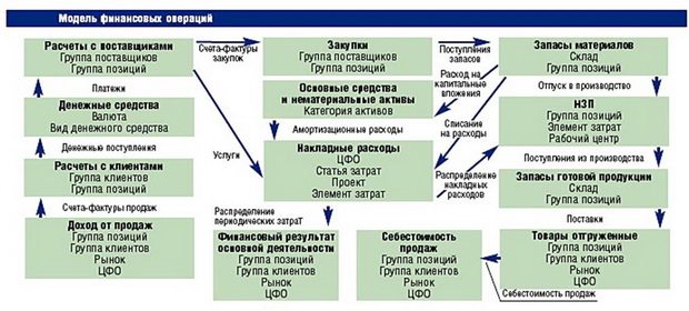  Взаимосвязь функциональных блоков ERP-системы 