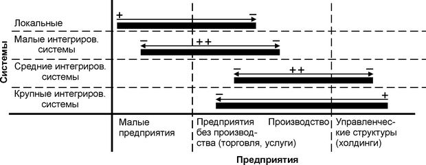  Соотношение размеров бизнеса и типа интегрированной ИС 