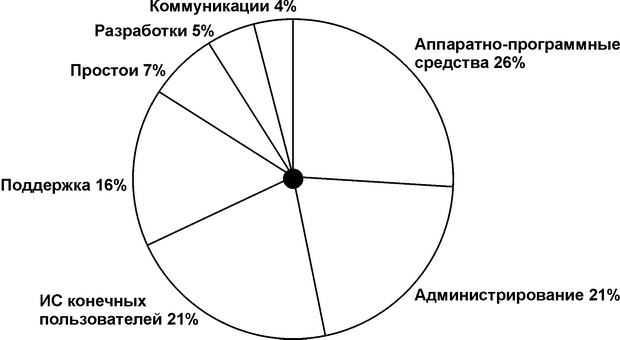  Примерный состав совокупной стоимости владения ИС 