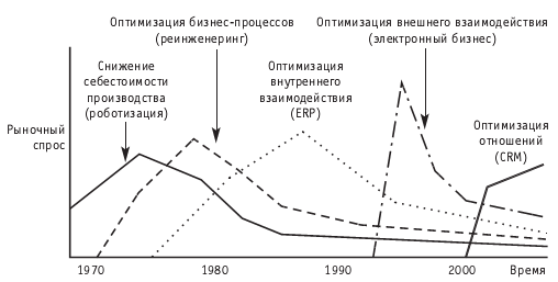 Развитие конкурентных преимуществ в последние десятилетия идет под воздействием очередной "большой идеи"