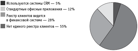 Как компании учитывают своих клиентов (результаты опроса)