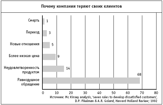 Почему компании теряют своих клиентов