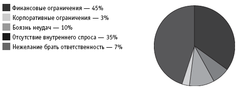 Причины отказов от CRM