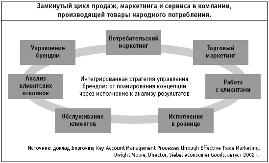 Замкнутый цикл продаж, маркетинга и сервиса в компании, производящей товары народного потребления.