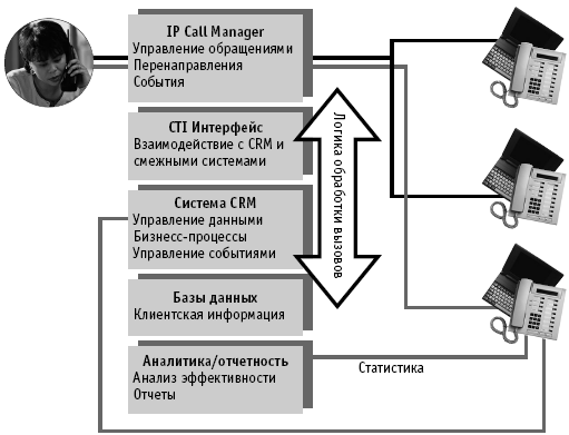 Данные по работе с клиентами, логика бизнеса