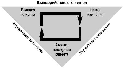 Совершенствование маркетинговых кампаний