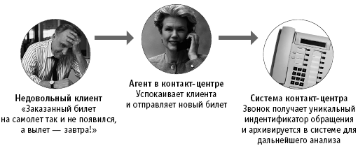 Типичный процесс обработки запроса в контакт-центре