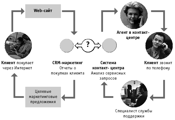 Одна компания, две CRM-системы