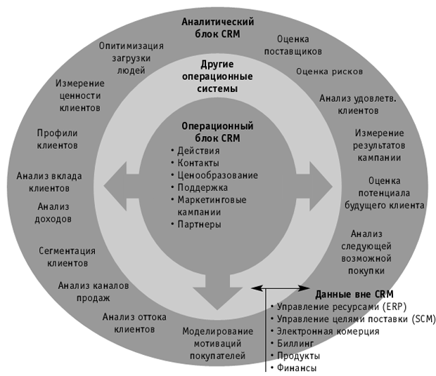 Составные элементы аналитического блока CRM