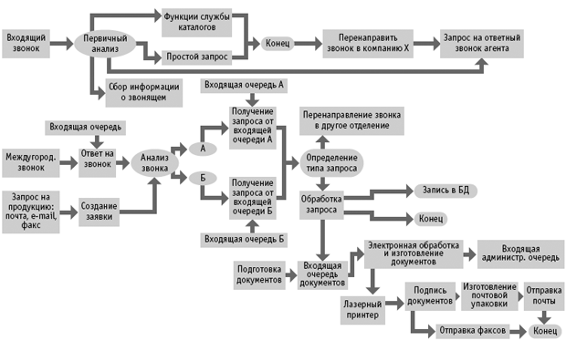 Пример конечного автоматизированного процесса обработки запросов в контакт-центре