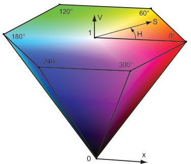 Цветовая модель HSV.