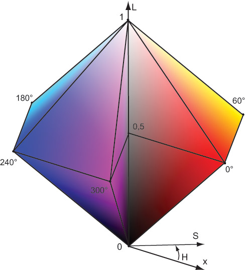 Цветовая модель HLS.