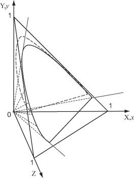 Конус видимых цветов в трехмерном пространстве в модели CIE XYZ.
