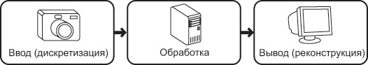 Процесс работы с изображением в компьютере