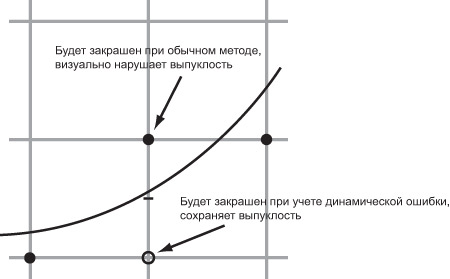 Погрешность при аппроксимации кривой.