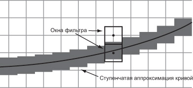 Аппроксимация кривой по Ву.