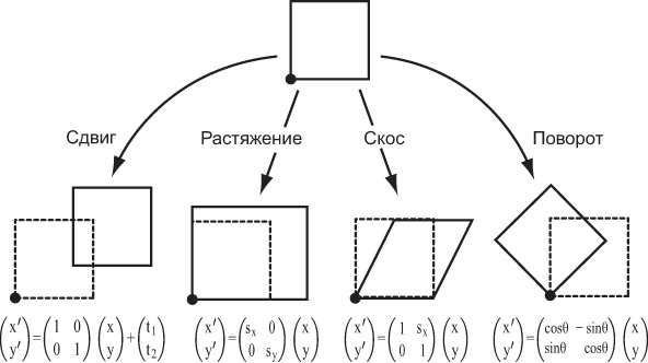 Аффинные преобразования.