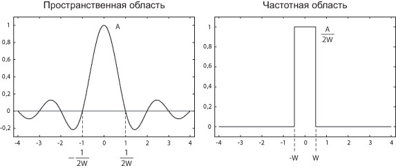 Функция-фильтр Sinc.