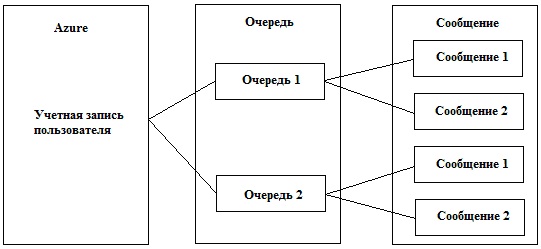  Архитектура Queue сервиса Windows Azure