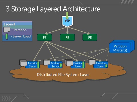  Уровни доступа к данным Windows Azure Storage (источник - http://blogs.msdn.com/b/windowsazurestorage/archive/2010/12/30/windows-azure-storage-architecture-overview.aspx)  