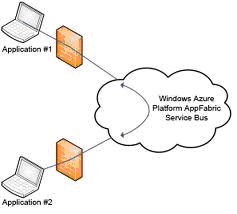  AppFabric Service Bus