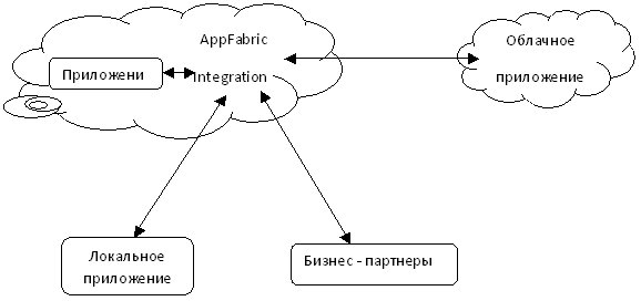  Windows Azure AppFabric Integration