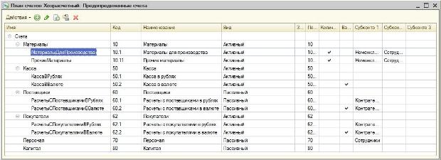  Предопределенные счета в плане счетов