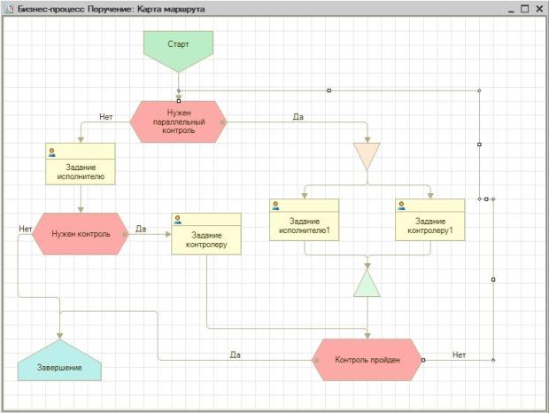 Карта маршрута бизнес-процесса Поручение.