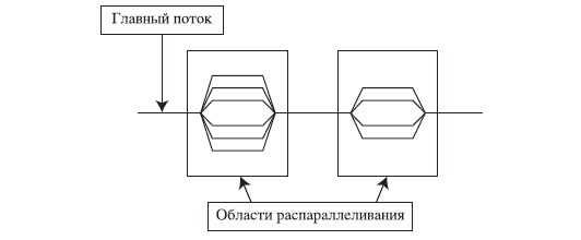 Принципиальная схема параллельной программы 