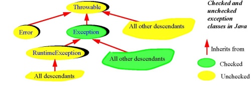  Проверяемые и непроверяемые классы исключения Java 