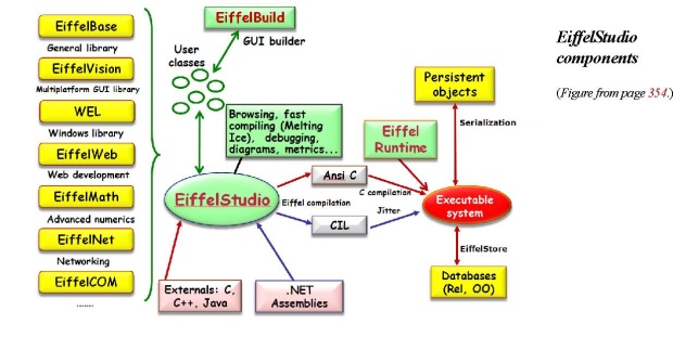 главные компоненты EiffelStudio 