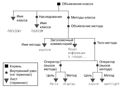 Абстрактное синтаксическое дерево