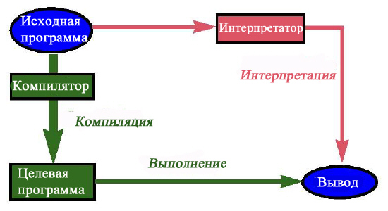 Компиляция и интерпретация (без ввода данных)