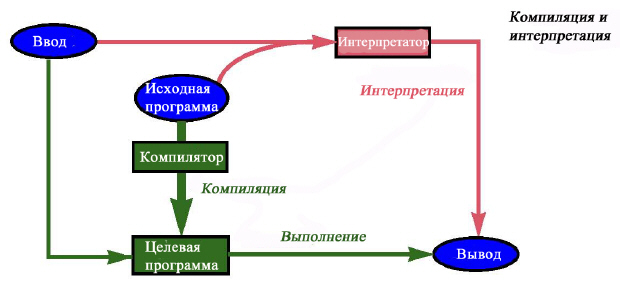 Компиляция и интерпретация