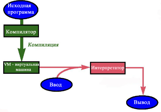 Компиляция плюс интерпретация